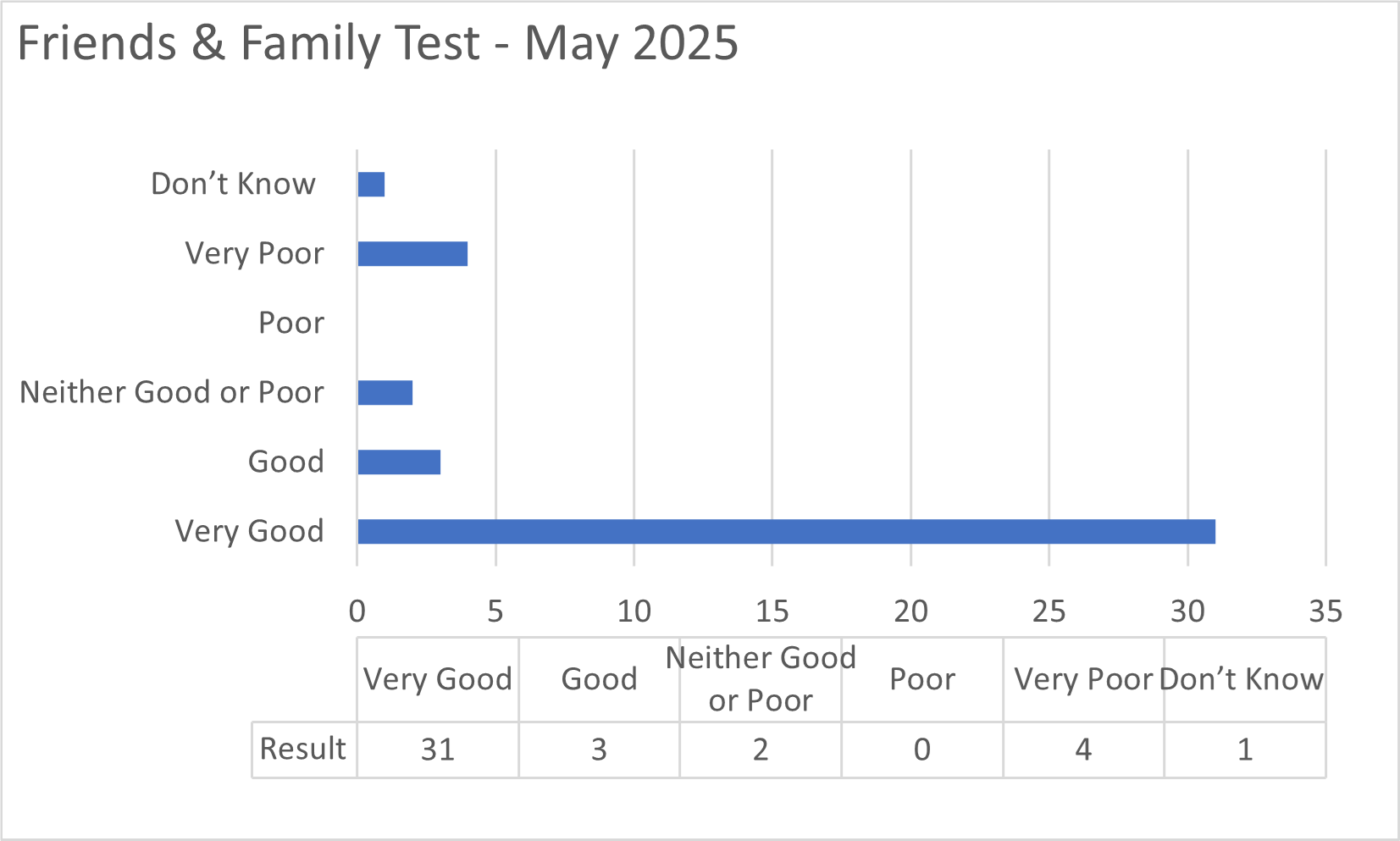 Data graph showing results of the test