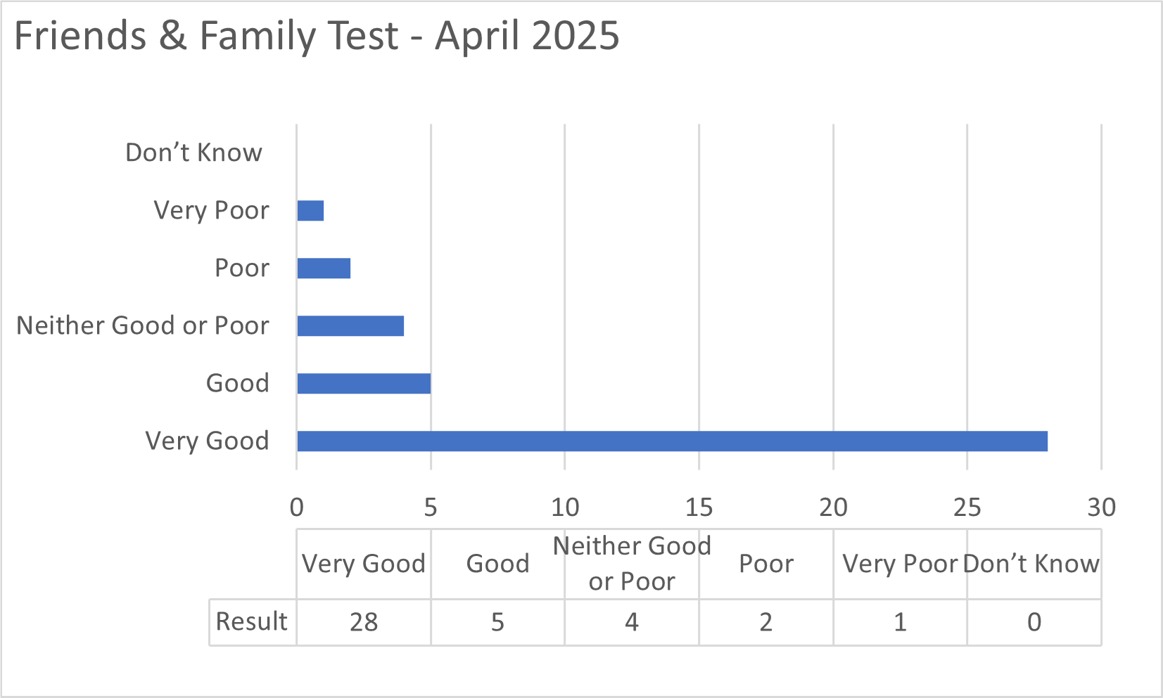 Data graph showing results of the test