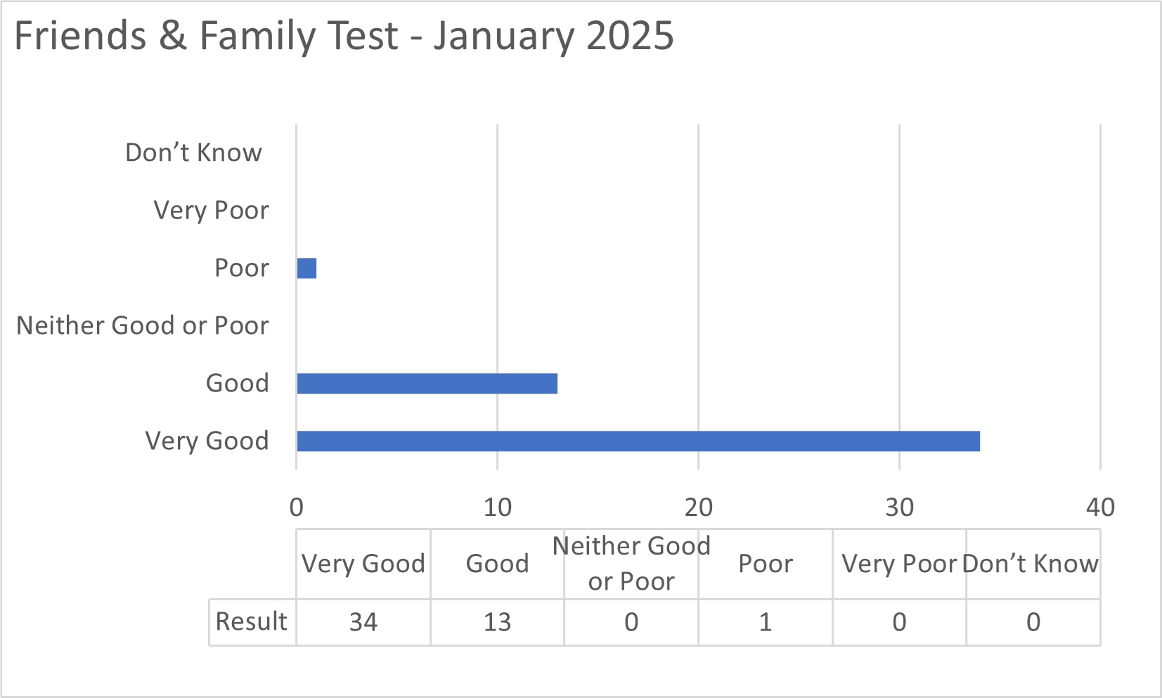 Data graph showing results of the test